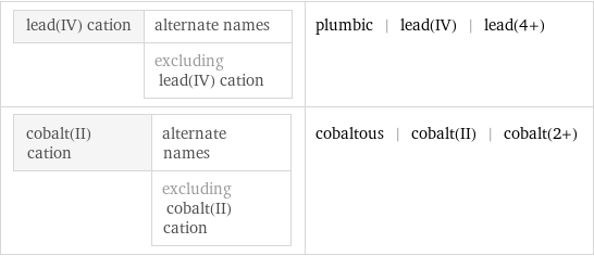 lead(IV) cation | alternate names  | excluding lead(IV) cation | plumbic | lead(IV) | lead(4+) cobalt(II) cation | alternate names  | excluding cobalt(II) cation | cobaltous | cobalt(II) | cobalt(2+)