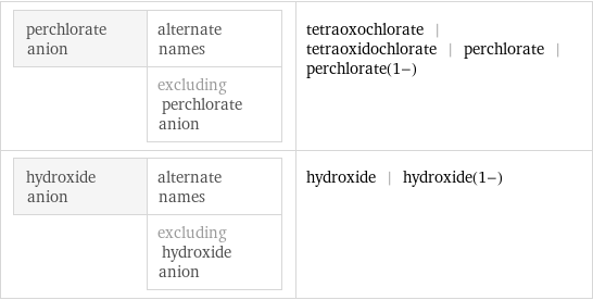 perchlorate anion | alternate names  | excluding perchlorate anion | tetraoxochlorate | tetraoxidochlorate | perchlorate | perchlorate(1-) hydroxide anion | alternate names  | excluding hydroxide anion | hydroxide | hydroxide(1-)