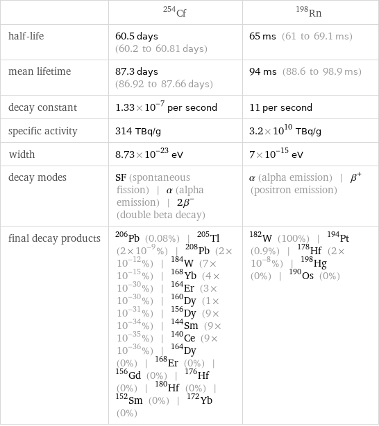  | Cf-254 | Rn-198 half-life | 60.5 days (60.2 to 60.81 days) | 65 ms (61 to 69.1 ms) mean lifetime | 87.3 days (86.92 to 87.66 days) | 94 ms (88.6 to 98.9 ms) decay constant | 1.33×10^-7 per second | 11 per second specific activity | 314 TBq/g | 3.2×10^10 TBq/g width | 8.73×10^-23 eV | 7×10^-15 eV decay modes | SF (spontaneous fission) | α (alpha emission) | 2β^- (double beta decay) | α (alpha emission) | β^+ (positron emission) final decay products | Pb-206 (0.08%) | Tl-205 (2×10^-9%) | Pb-208 (2×10^-12%) | W-184 (7×10^-15%) | Yb-168 (4×10^-30%) | Er-164 (3×10^-30%) | Dy-160 (1×10^-31%) | Dy-156 (9×10^-34%) | Sm-144 (9×10^-35%) | Ce-140 (9×10^-36%) | Dy-164 (0%) | Er-168 (0%) | Gd-156 (0%) | Hf-176 (0%) | Hf-180 (0%) | Sm-152 (0%) | Yb-172 (0%) | W-182 (100%) | Pt-194 (0.9%) | Hf-178 (2×10^-8%) | Hg-198 (0%) | Os-190 (0%)