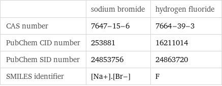  | sodium bromide | hydrogen fluoride CAS number | 7647-15-6 | 7664-39-3 PubChem CID number | 253881 | 16211014 PubChem SID number | 24853756 | 24863720 SMILES identifier | [Na+].[Br-] | F