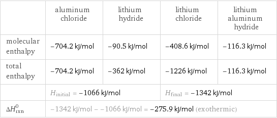  | aluminum chloride | lithium hydride | lithium chloride | lithium aluminum hydride molecular enthalpy | -704.2 kJ/mol | -90.5 kJ/mol | -408.6 kJ/mol | -116.3 kJ/mol total enthalpy | -704.2 kJ/mol | -362 kJ/mol | -1226 kJ/mol | -116.3 kJ/mol  | H_initial = -1066 kJ/mol | | H_final = -1342 kJ/mol |  ΔH_rxn^0 | -1342 kJ/mol - -1066 kJ/mol = -275.9 kJ/mol (exothermic) | | |  