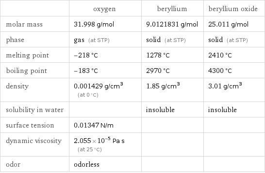  | oxygen | beryllium | beryllium oxide molar mass | 31.998 g/mol | 9.0121831 g/mol | 25.011 g/mol phase | gas (at STP) | solid (at STP) | solid (at STP) melting point | -218 °C | 1278 °C | 2410 °C boiling point | -183 °C | 2970 °C | 4300 °C density | 0.001429 g/cm^3 (at 0 °C) | 1.85 g/cm^3 | 3.01 g/cm^3 solubility in water | | insoluble | insoluble surface tension | 0.01347 N/m | |  dynamic viscosity | 2.055×10^-5 Pa s (at 25 °C) | |  odor | odorless | | 