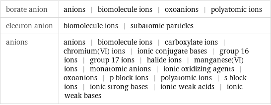 borate anion | anions | biomolecule ions | oxoanions | polyatomic ions electron anion | biomolecule ions | subatomic particles anions | anions | biomolecule ions | carboxylate ions | chromium(VI) ions | ionic conjugate bases | group 16 ions | group 17 ions | halide ions | manganese(VI) ions | monatomic anions | ionic oxidizing agents | oxoanions | p block ions | polyatomic ions | s block ions | ionic strong bases | ionic weak acids | ionic weak bases