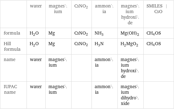  | water | magnesium | CsNO2 | ammonia | magnesium hydroxide | SMILES | CsO formula | H_2O | Mg | CsNO2 | NH_3 | Mg(OH)_2 | CH_4OS Hill formula | H_2O | Mg | CsNO2 | H_3N | H_2MgO_2 | CH_4OS name | water | magnesium | | ammonia | magnesium hydroxide |  IUPAC name | water | magnesium | | ammonia | magnesium dihydroxide | 