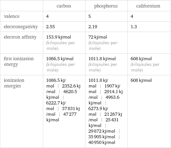  | carbon | phosphorus | californium valence | 4 | 5 | 4 electronegativity | 2.55 | 2.19 | 1.3 electron affinity | 153.9 kJ/mol (kilojoules per mole) | 72 kJ/mol (kilojoules per mole) |  first ionization energy | 1086.5 kJ/mol (kilojoules per mole) | 1011.8 kJ/mol (kilojoules per mole) | 608 kJ/mol (kilojoules per mole) ionization energies | 1086.5 kJ/mol | 2352.6 kJ/mol | 4620.5 kJ/mol | 6222.7 kJ/mol | 37831 kJ/mol | 47277 kJ/mol | 1011.8 kJ/mol | 1907 kJ/mol | 2914.1 kJ/mol | 4963.6 kJ/mol | 6273.9 kJ/mol | 21267 kJ/mol | 25431 kJ/mol | 29872 kJ/mol | 35905 kJ/mol | 40950 kJ/mol | 608 kJ/mol