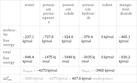  | water | potassium permanganate | potassium iodide | potassium hydroxide | iodine | manganese dioxide molecular free energy | -237.1 kJ/mol | -737.6 kJ/mol | -324.9 kJ/mol | -379.4 kJ/mol | 0 kJ/mol | -465.1 kJ/mol total free energy | -948.4 kJ/mol | -1475 kJ/mol | -1949 kJ/mol | -3035 kJ/mol | 0 kJ/mol | -930.2 kJ/mol  | G_initial = -4373 kJ/mol | | | G_final = -3965 kJ/mol | |  ΔG_rxn^0 | -3965 kJ/mol - -4373 kJ/mol = 407.6 kJ/mol (endergonic) | | | | |  