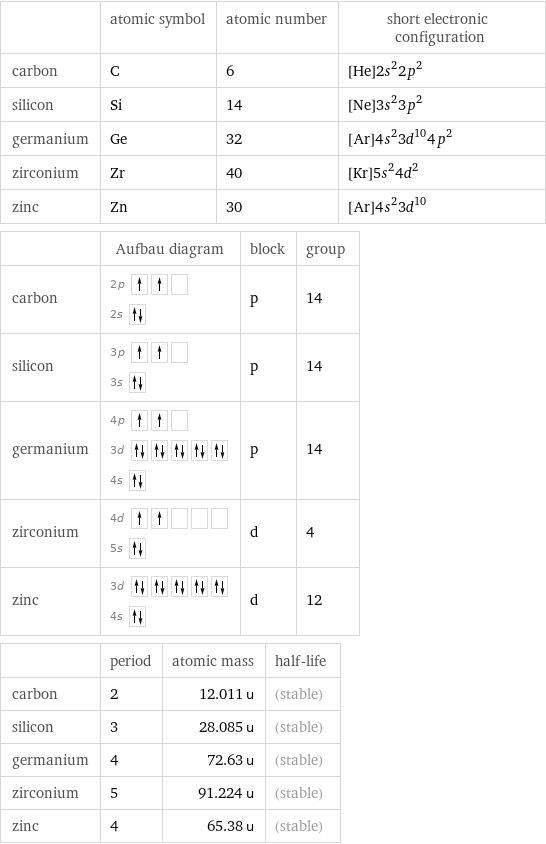  | atomic symbol | atomic number | short electronic configuration carbon | C | 6 | [He]2s^22p^2 silicon | Si | 14 | [Ne]3s^23p^2 germanium | Ge | 32 | [Ar]4s^23d^104p^2 zirconium | Zr | 40 | [Kr]5s^24d^2 zinc | Zn | 30 | [Ar]4s^23d^10  | Aufbau diagram | block | group carbon | 2p  2s | p | 14 silicon | 3p  3s | p | 14 germanium | 4p  3d  4s | p | 14 zirconium | 4d  5s | d | 4 zinc | 3d  4s | d | 12  | period | atomic mass | half-life carbon | 2 | 12.011 u | (stable) silicon | 3 | 28.085 u | (stable) germanium | 4 | 72.63 u | (stable) zirconium | 5 | 91.224 u | (stable) zinc | 4 | 65.38 u | (stable)