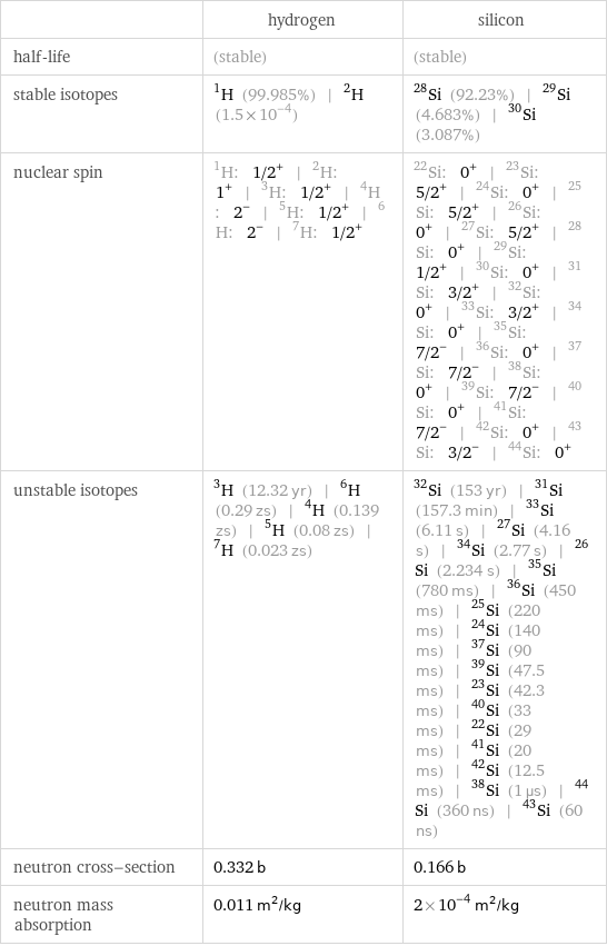  | hydrogen | silicon half-life | (stable) | (stable) stable isotopes | H-1 (99.985%) | H-2 (1.5×10^-4) | Si-28 (92.23%) | Si-29 (4.683%) | Si-30 (3.087%) nuclear spin | H-1: 1/2^+ | H-2: 1^+ | H-3: 1/2^+ | H-4: 2^- | H-5: 1/2^+ | H-6: 2^- | H-7: 1/2^+ | Si-22: 0^+ | Si-23: 5/2^+ | Si-24: 0^+ | Si-25: 5/2^+ | Si-26: 0^+ | Si-27: 5/2^+ | Si-28: 0^+ | Si-29: 1/2^+ | Si-30: 0^+ | Si-31: 3/2^+ | Si-32: 0^+ | Si-33: 3/2^+ | Si-34: 0^+ | Si-35: 7/2^- | Si-36: 0^+ | Si-37: 7/2^- | Si-38: 0^+ | Si-39: 7/2^- | Si-40: 0^+ | Si-41: 7/2^- | Si-42: 0^+ | Si-43: 3/2^- | Si-44: 0^+ unstable isotopes | H-3 (12.32 yr) | H-6 (0.29 zs) | H-4 (0.139 zs) | H-5 (0.08 zs) | H-7 (0.023 zs) | Si-32 (153 yr) | Si-31 (157.3 min) | Si-33 (6.11 s) | Si-27 (4.16 s) | Si-34 (2.77 s) | Si-26 (2.234 s) | Si-35 (780 ms) | Si-36 (450 ms) | Si-25 (220 ms) | Si-24 (140 ms) | Si-37 (90 ms) | Si-39 (47.5 ms) | Si-23 (42.3 ms) | Si-40 (33 ms) | Si-22 (29 ms) | Si-41 (20 ms) | Si-42 (12.5 ms) | Si-38 (1 µs) | Si-44 (360 ns) | Si-43 (60 ns) neutron cross-section | 0.332 b | 0.166 b neutron mass absorption | 0.011 m^2/kg | 2×10^-4 m^2/kg