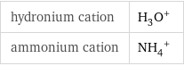 hydronium cation | (H_3O)^+ ammonium cation | (NH_4)^+