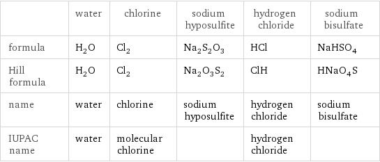  | water | chlorine | sodium hyposulfite | hydrogen chloride | sodium bisulfate formula | H_2O | Cl_2 | Na_2S_2O_3 | HCl | NaHSO_4 Hill formula | H_2O | Cl_2 | Na_2O_3S_2 | ClH | HNaO_4S name | water | chlorine | sodium hyposulfite | hydrogen chloride | sodium bisulfate IUPAC name | water | molecular chlorine | | hydrogen chloride | 