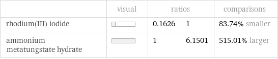  | visual | ratios | | comparisons rhodium(III) iodide | | 0.1626 | 1 | 83.74% smaller ammonium metatungstate hydrate | | 1 | 6.1501 | 515.01% larger