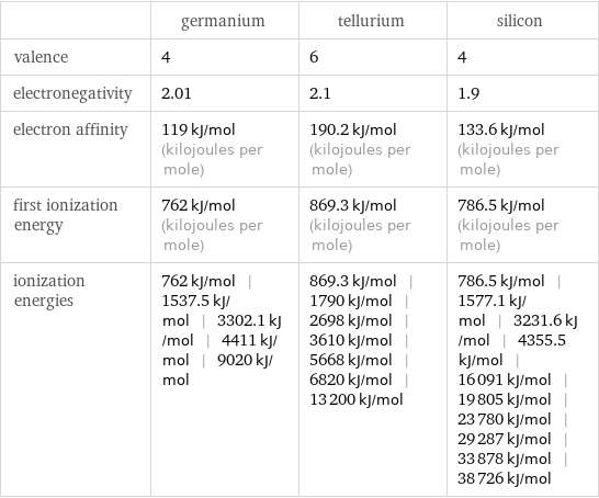  | germanium | tellurium | silicon valence | 4 | 6 | 4 electronegativity | 2.01 | 2.1 | 1.9 electron affinity | 119 kJ/mol (kilojoules per mole) | 190.2 kJ/mol (kilojoules per mole) | 133.6 kJ/mol (kilojoules per mole) first ionization energy | 762 kJ/mol (kilojoules per mole) | 869.3 kJ/mol (kilojoules per mole) | 786.5 kJ/mol (kilojoules per mole) ionization energies | 762 kJ/mol | 1537.5 kJ/mol | 3302.1 kJ/mol | 4411 kJ/mol | 9020 kJ/mol | 869.3 kJ/mol | 1790 kJ/mol | 2698 kJ/mol | 3610 kJ/mol | 5668 kJ/mol | 6820 kJ/mol | 13200 kJ/mol | 786.5 kJ/mol | 1577.1 kJ/mol | 3231.6 kJ/mol | 4355.5 kJ/mol | 16091 kJ/mol | 19805 kJ/mol | 23780 kJ/mol | 29287 kJ/mol | 33878 kJ/mol | 38726 kJ/mol