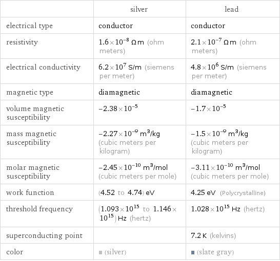  | silver | lead electrical type | conductor | conductor resistivity | 1.6×10^-8 Ω m (ohm meters) | 2.1×10^-7 Ω m (ohm meters) electrical conductivity | 6.2×10^7 S/m (siemens per meter) | 4.8×10^6 S/m (siemens per meter) magnetic type | diamagnetic | diamagnetic volume magnetic susceptibility | -2.38×10^-5 | -1.7×10^-5 mass magnetic susceptibility | -2.27×10^-9 m^3/kg (cubic meters per kilogram) | -1.5×10^-9 m^3/kg (cubic meters per kilogram) molar magnetic susceptibility | -2.45×10^-10 m^3/mol (cubic meters per mole) | -3.11×10^-10 m^3/mol (cubic meters per mole) work function | (4.52 to 4.74) eV | 4.25 eV (Polycrystalline) threshold frequency | (1.093×10^15 to 1.146×10^15) Hz (hertz) | 1.028×10^15 Hz (hertz) superconducting point | | 7.2 K (kelvins) color | (silver) | (slate gray)