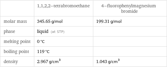  | 1, 1, 2, 2-tetrabromoethane | 4-fluorophenylmagnesium bromide molar mass | 345.65 g/mol | 199.31 g/mol phase | liquid (at STP) |  melting point | 0 °C |  boiling point | 119 °C |  density | 2.967 g/cm^3 | 1.043 g/cm^3