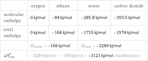  | oxygen | ethane | water | carbon dioxide molecular enthalpy | 0 kJ/mol | -84 kJ/mol | -285.8 kJ/mol | -393.5 kJ/mol total enthalpy | 0 kJ/mol | -168 kJ/mol | -1715 kJ/mol | -1574 kJ/mol  | H_initial = -168 kJ/mol | | H_final = -3289 kJ/mol |  ΔH_rxn^0 | -3289 kJ/mol - -168 kJ/mol = -3121 kJ/mol (exothermic) | | |  