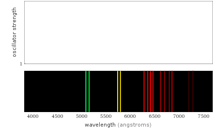 Atomic spectrum Visible region