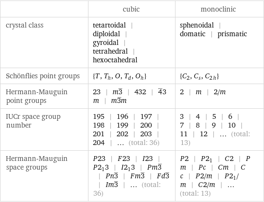  | cubic | monoclinic crystal class | tetartoidal | diploidal | gyroidal | tetrahedral | hexoctahedral | sphenoidal | domatic | prismatic Schönflies point groups | {T, T_h, O, T_d, O_h} | {C_2, C_s, C_2h} Hermann-Mauguin point groups | 23 | m3^_ | 432 | 4^_3m | m3^_m | 2 | m | 2/m IUCr space group number | 195 | 196 | 197 | 198 | 199 | 200 | 201 | 202 | 203 | 204 | ... (total: 36) | 3 | 4 | 5 | 6 | 7 | 8 | 9 | 10 | 11 | 12 | ... (total: 13) Hermann-Mauguin space groups | P23 | F23 | I23 | P2_13 | I2_13 | Pm3^_ | Pn3^_ | Fm3^_ | Fd3^_ | Im3^_ | ... (total: 36) | P2 | P2_1 | C2 | Pm | Pc | Cm | Cc | P2/m | P2_1/m | C2/m | ... (total: 13)