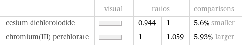  | visual | ratios | | comparisons cesium dichloroiodide | | 0.944 | 1 | 5.6% smaller chromium(III) perchlorate | | 1 | 1.059 | 5.93% larger