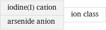 iodine(I) cation arsenide anion | ion class