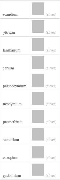 scandium | (silver) yttrium | (silver) lanthanum | (silver) cerium | (silver) praseodymium | (silver) neodymium | (silver) promethium | (silver) samarium | (silver) europium | (silver) gadolinium | (silver)