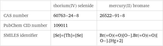  | thorium(IV) selenide | mercury(II) bromate CAS number | 60763-24-8 | 26522-91-8 PubChem CID number | 109011 |  SMILES identifier | [Se]=[Th]=[Se] | Br(=O)(=O)[O-].Br(=O)(=O)[O-].[Hg+2]