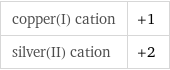 copper(I) cation | +1 silver(II) cation | +2