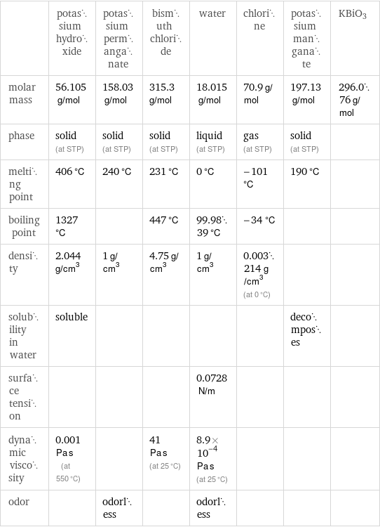  | potassium hydroxide | potassium permanganate | bismuth chloride | water | chlorine | potassium manganate | KBiO3 molar mass | 56.105 g/mol | 158.03 g/mol | 315.3 g/mol | 18.015 g/mol | 70.9 g/mol | 197.13 g/mol | 296.076 g/mol phase | solid (at STP) | solid (at STP) | solid (at STP) | liquid (at STP) | gas (at STP) | solid (at STP) |  melting point | 406 °C | 240 °C | 231 °C | 0 °C | -101 °C | 190 °C |  boiling point | 1327 °C | | 447 °C | 99.9839 °C | -34 °C | |  density | 2.044 g/cm^3 | 1 g/cm^3 | 4.75 g/cm^3 | 1 g/cm^3 | 0.003214 g/cm^3 (at 0 °C) | |  solubility in water | soluble | | | | | decomposes |  surface tension | | | | 0.0728 N/m | | |  dynamic viscosity | 0.001 Pa s (at 550 °C) | | 41 Pa s (at 25 °C) | 8.9×10^-4 Pa s (at 25 °C) | | |  odor | | odorless | | odorless | | | 