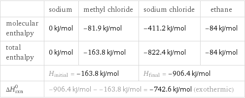  | sodium | methyl chloride | sodium chloride | ethane molecular enthalpy | 0 kJ/mol | -81.9 kJ/mol | -411.2 kJ/mol | -84 kJ/mol total enthalpy | 0 kJ/mol | -163.8 kJ/mol | -822.4 kJ/mol | -84 kJ/mol  | H_initial = -163.8 kJ/mol | | H_final = -906.4 kJ/mol |  ΔH_rxn^0 | -906.4 kJ/mol - -163.8 kJ/mol = -742.6 kJ/mol (exothermic) | | |  