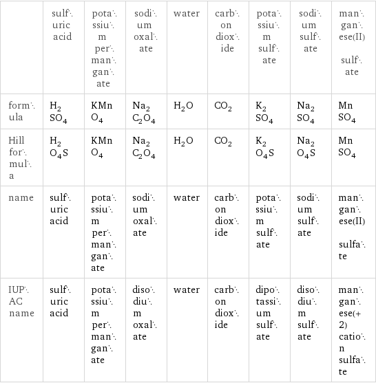  | sulfuric acid | potassium permanganate | sodium oxalate | water | carbon dioxide | potassium sulfate | sodium sulfate | manganese(II) sulfate formula | H_2SO_4 | KMnO_4 | Na_2C_2O_4 | H_2O | CO_2 | K_2SO_4 | Na_2SO_4 | MnSO_4 Hill formula | H_2O_4S | KMnO_4 | Na_2C_2O_4 | H_2O | CO_2 | K_2O_4S | Na_2O_4S | MnSO_4 name | sulfuric acid | potassium permanganate | sodium oxalate | water | carbon dioxide | potassium sulfate | sodium sulfate | manganese(II) sulfate IUPAC name | sulfuric acid | potassium permanganate | disodium oxalate | water | carbon dioxide | dipotassium sulfate | disodium sulfate | manganese(+2) cation sulfate
