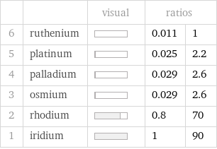  | | visual | ratios |  6 | ruthenium | | 0.011 | 1 5 | platinum | | 0.025 | 2.2 4 | palladium | | 0.029 | 2.6 3 | osmium | | 0.029 | 2.6 2 | rhodium | | 0.8 | 70 1 | iridium | | 1 | 90