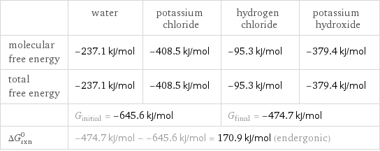  | water | potassium chloride | hydrogen chloride | potassium hydroxide molecular free energy | -237.1 kJ/mol | -408.5 kJ/mol | -95.3 kJ/mol | -379.4 kJ/mol total free energy | -237.1 kJ/mol | -408.5 kJ/mol | -95.3 kJ/mol | -379.4 kJ/mol  | G_initial = -645.6 kJ/mol | | G_final = -474.7 kJ/mol |  ΔG_rxn^0 | -474.7 kJ/mol - -645.6 kJ/mol = 170.9 kJ/mol (endergonic) | | |  