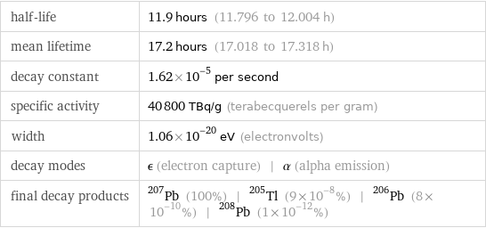 half-life | 11.9 hours (11.796 to 12.004 h) mean lifetime | 17.2 hours (17.018 to 17.318 h) decay constant | 1.62×10^-5 per second specific activity | 40800 TBq/g (terabecquerels per gram) width | 1.06×10^-20 eV (electronvolts) decay modes | ϵ (electron capture) | α (alpha emission) final decay products | Pb-207 (100%) | Tl-205 (9×10^-8%) | Pb-206 (8×10^-10%) | Pb-208 (1×10^-12%)