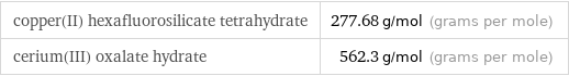 copper(II) hexafluorosilicate tetrahydrate | 277.68 g/mol (grams per mole) cerium(III) oxalate hydrate | 562.3 g/mol (grams per mole)