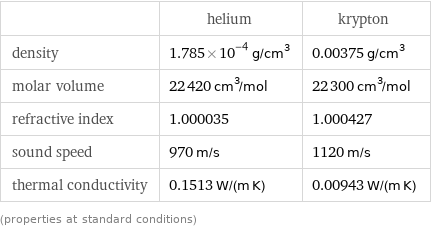  | helium | krypton density | 1.785×10^-4 g/cm^3 | 0.00375 g/cm^3 molar volume | 22420 cm^3/mol | 22300 cm^3/mol refractive index | 1.000035 | 1.000427 sound speed | 970 m/s | 1120 m/s thermal conductivity | 0.1513 W/(m K) | 0.00943 W/(m K) (properties at standard conditions)