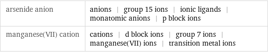 arsenide anion | anions | group 15 ions | ionic ligands | monatomic anions | p block ions manganese(VII) cation | cations | d block ions | group 7 ions | manganese(VII) ions | transition metal ions