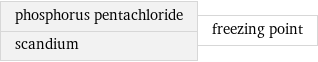 phosphorus pentachloride scandium | freezing point