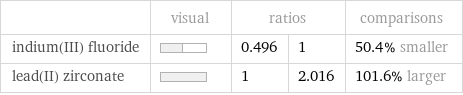  | visual | ratios | | comparisons indium(III) fluoride | | 0.496 | 1 | 50.4% smaller lead(II) zirconate | | 1 | 2.016 | 101.6% larger