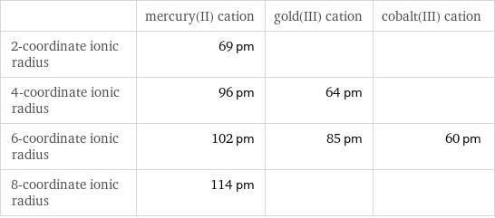  | mercury(II) cation | gold(III) cation | cobalt(III) cation 2-coordinate ionic radius | 69 pm | |  4-coordinate ionic radius | 96 pm | 64 pm |  6-coordinate ionic radius | 102 pm | 85 pm | 60 pm 8-coordinate ionic radius | 114 pm | | 