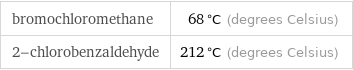 bromochloromethane | 68 °C (degrees Celsius) 2-chlorobenzaldehyde | 212 °C (degrees Celsius)