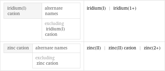 iridium(I) cation | alternate names  | excluding iridium(I) cation | iridium(I) | iridium(1+) zinc cation | alternate names  | excluding zinc cation | zinc(II) | zinc(II) cation | zinc(2+)