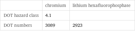  | chromium | lithium hexafluorophosphate DOT hazard class | 4.1 |  DOT numbers | 3089 | 2923