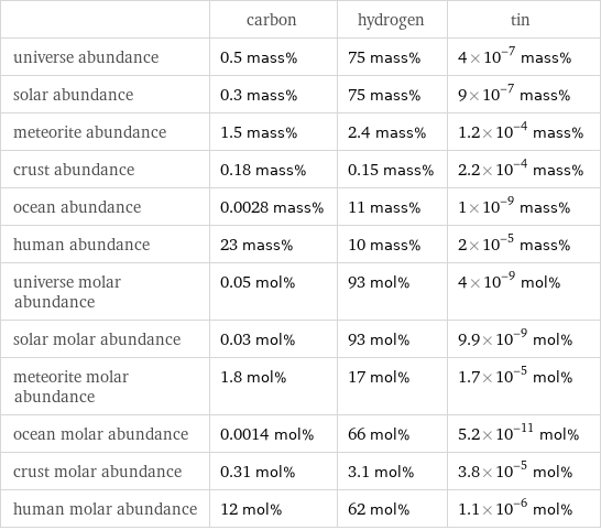  | carbon | hydrogen | tin universe abundance | 0.5 mass% | 75 mass% | 4×10^-7 mass% solar abundance | 0.3 mass% | 75 mass% | 9×10^-7 mass% meteorite abundance | 1.5 mass% | 2.4 mass% | 1.2×10^-4 mass% crust abundance | 0.18 mass% | 0.15 mass% | 2.2×10^-4 mass% ocean abundance | 0.0028 mass% | 11 mass% | 1×10^-9 mass% human abundance | 23 mass% | 10 mass% | 2×10^-5 mass% universe molar abundance | 0.05 mol% | 93 mol% | 4×10^-9 mol% solar molar abundance | 0.03 mol% | 93 mol% | 9.9×10^-9 mol% meteorite molar abundance | 1.8 mol% | 17 mol% | 1.7×10^-5 mol% ocean molar abundance | 0.0014 mol% | 66 mol% | 5.2×10^-11 mol% crust molar abundance | 0.31 mol% | 3.1 mol% | 3.8×10^-5 mol% human molar abundance | 12 mol% | 62 mol% | 1.1×10^-6 mol%