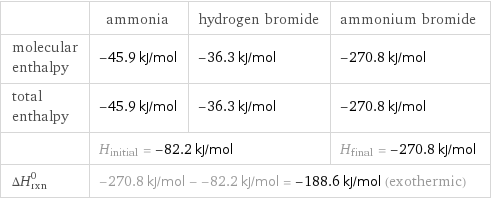  | ammonia | hydrogen bromide | ammonium bromide molecular enthalpy | -45.9 kJ/mol | -36.3 kJ/mol | -270.8 kJ/mol total enthalpy | -45.9 kJ/mol | -36.3 kJ/mol | -270.8 kJ/mol  | H_initial = -82.2 kJ/mol | | H_final = -270.8 kJ/mol ΔH_rxn^0 | -270.8 kJ/mol - -82.2 kJ/mol = -188.6 kJ/mol (exothermic) | |  