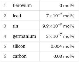 1 | flerovium | 0 mol% 2 | lead | 7×10^-9 mol% 3 | tin | 9.9×10^-9 mol% 4 | germanium | 3×10^-7 mol% 5 | silicon | 0.004 mol% 6 | carbon | 0.03 mol%