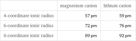  | magnesium cation | lithium cation 4-coordinate ionic radius | 57 pm | 59 pm 6-coordinate ionic radius | 72 pm | 76 pm 8-coordinate ionic radius | 89 pm | 92 pm