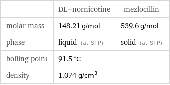  | DL-nornicotine | mezlocillin molar mass | 148.21 g/mol | 539.6 g/mol phase | liquid (at STP) | solid (at STP) boiling point | 91.5 °C |  density | 1.074 g/cm^3 | 