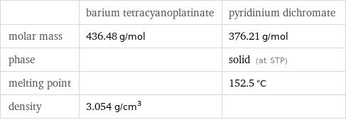  | barium tetracyanoplatinate | pyridinium dichromate molar mass | 436.48 g/mol | 376.21 g/mol phase | | solid (at STP) melting point | | 152.5 °C density | 3.054 g/cm^3 | 