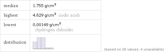 median | 1.755 g/cm^3 highest | 4.629 g/cm^3 (iodic acid) lowest | 0.00149 g/cm^3 (hydrogen chloride) distribution | | (based on 28 values; 4 unavailable)