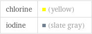 chlorine | (yellow) iodine | (slate gray)