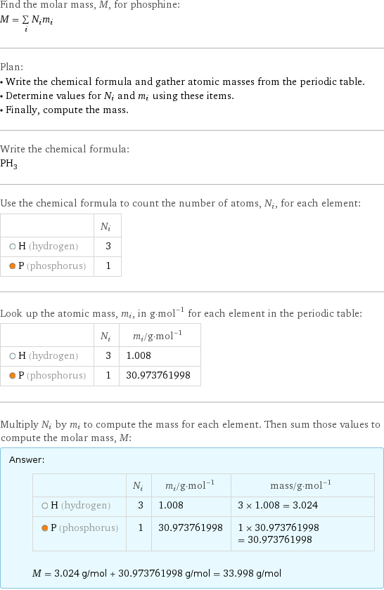 Find the molar mass, M, for phosphine: M = sum _iN_im_i Plan: • Write the chemical formula and gather atomic masses from the periodic table. • Determine values for N_i and m_i using these items. • Finally, compute the mass. Write the chemical formula: PH_3 Use the chemical formula to count the number of atoms, N_i, for each element:  | N_i  H (hydrogen) | 3  P (phosphorus) | 1 Look up the atomic mass, m_i, in g·mol^(-1) for each element in the periodic table:  | N_i | m_i/g·mol^(-1)  H (hydrogen) | 3 | 1.008  P (phosphorus) | 1 | 30.973761998 Multiply N_i by m_i to compute the mass for each element. Then sum those values to compute the molar mass, M: Answer: |   | | N_i | m_i/g·mol^(-1) | mass/g·mol^(-1)  H (hydrogen) | 3 | 1.008 | 3 × 1.008 = 3.024  P (phosphorus) | 1 | 30.973761998 | 1 × 30.973761998 = 30.973761998  M = 3.024 g/mol + 30.973761998 g/mol = 33.998 g/mol